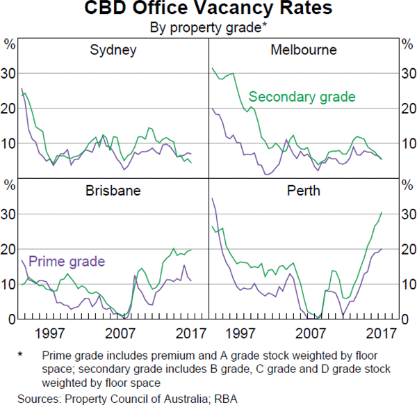 Graph 2.12: CBD Office Vacancy Rates