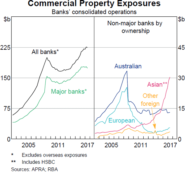 Graph 2.14: Commercial Property Exposures