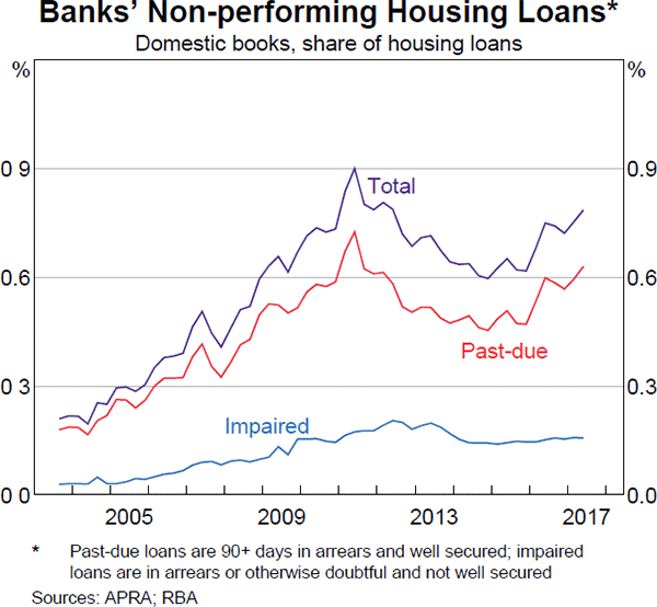 Graph 3.2: Banks' Non-performing Housing Loans