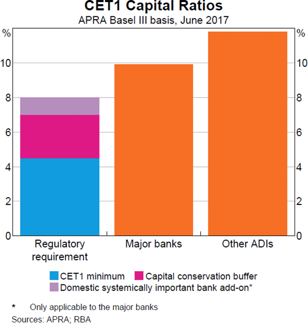 Graph 3.8: CET1 Capital Ratios