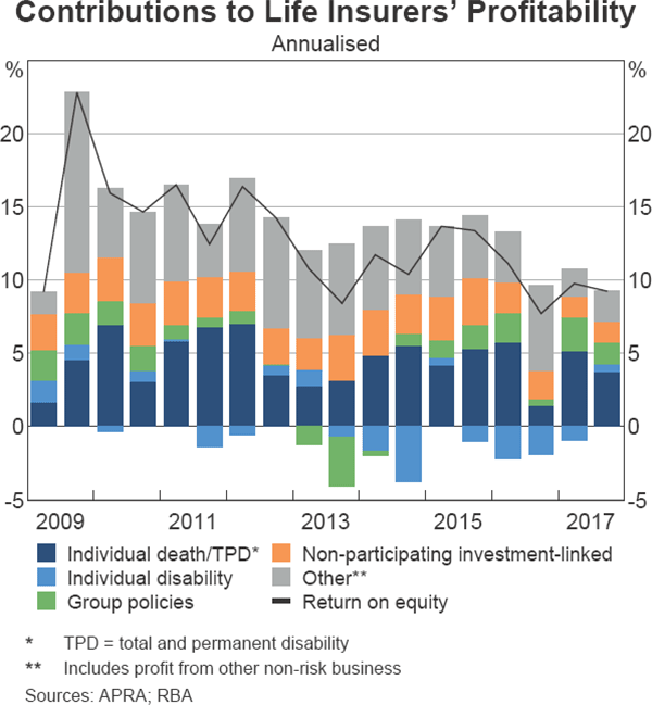 Graph 3.12 Contributions to Life Insurers' Profitability