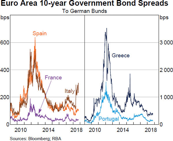 Graph 1.13: Euro Area 10-year Government Bond Spreads