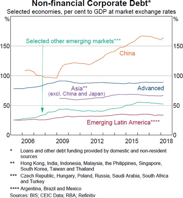 Graph 1.15: Non-financial Corporate Debt