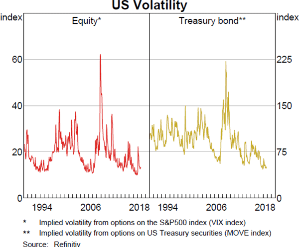 Graph 1.5: US Volatility