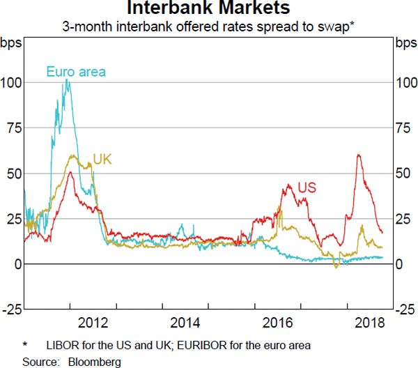 Graph 1.8: Interbank Markets