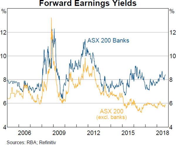 Graph 3.12: Forward Earnings Yields