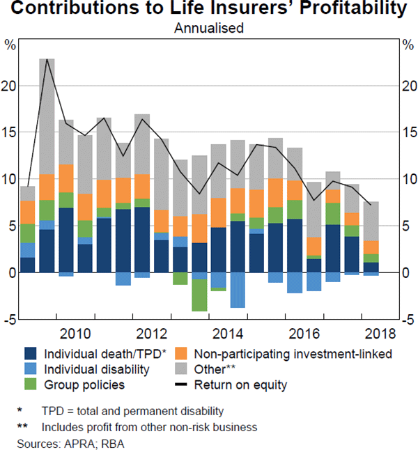 Graph 3.16: Contributions to Life Insurers' Profitability