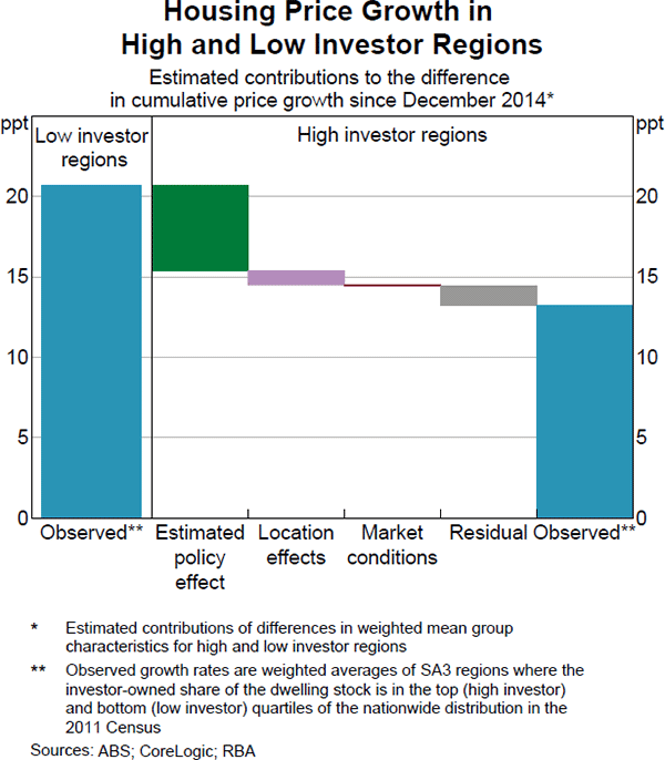 Graph 5.10: Housing Price Growth in High and Low Investor Regions