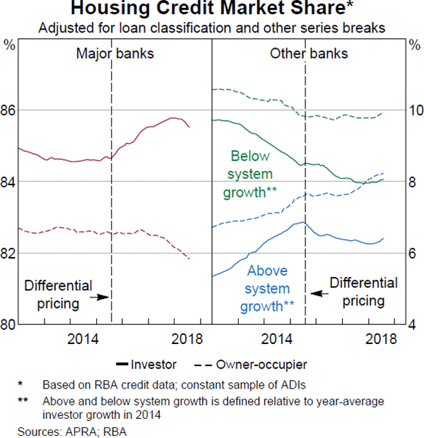 Graph 5.6: Housing Credit Market Share