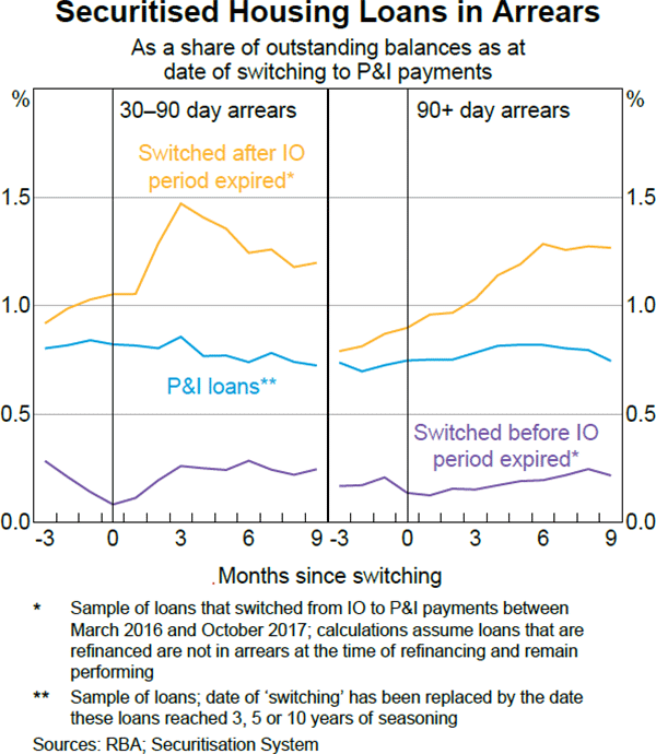 Graph 5.7: Securitised Housing Loans in Arrears