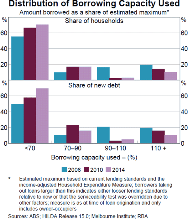 Graph B2: Distribution of Borrowing Capacity Used