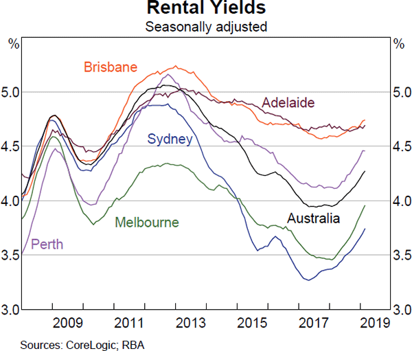 Graph 2.2: Rental Yields