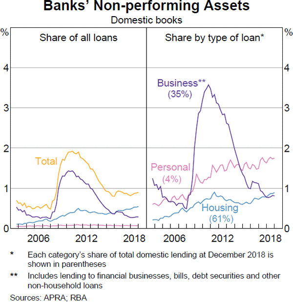 Graph 3.1: Banks' Non-performing Assets