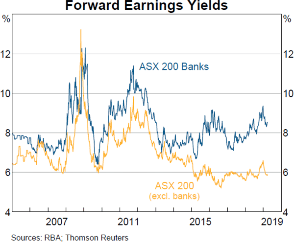 Graph 3.9: Forward Earnings Yields