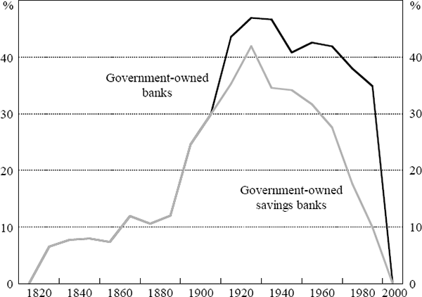 Figure 1: Share of Bank Deposits