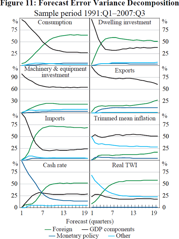 Figure 11: Forecast Error Variance Decomposition