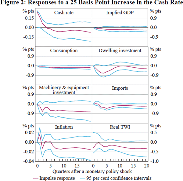 Figure 2: Responses to a 25 Basis Point Increase in 
the Cash Rate