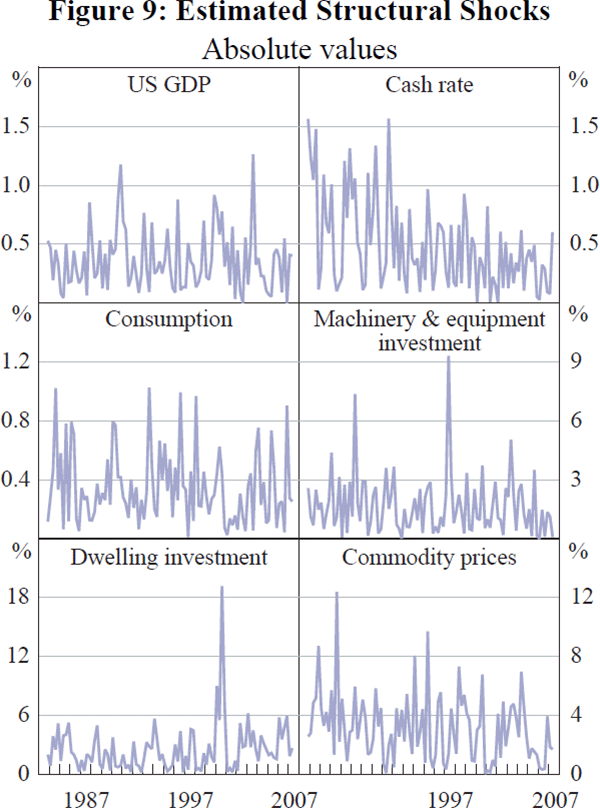 Figure 9: Estimated Structural Shocks