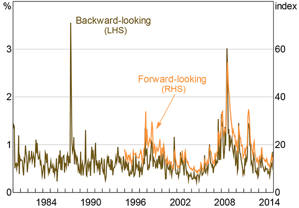 Figure 2: Stock Market Volatility