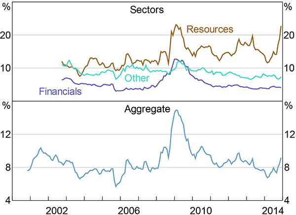 Figure 3: Analyst Earnings Forecast Uncertainty