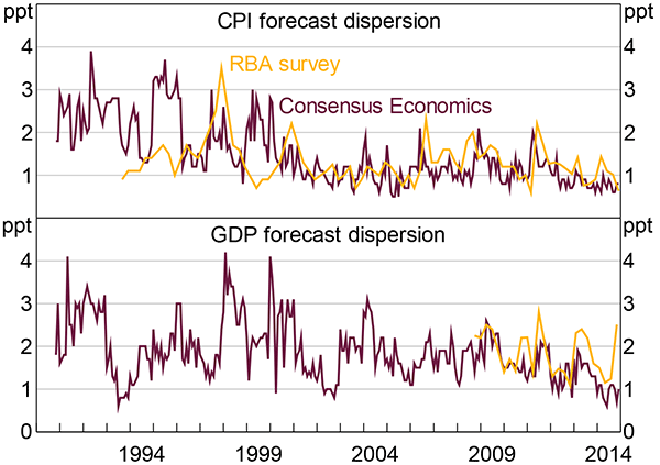 Figure 4: Measures of Forecast Dispersion