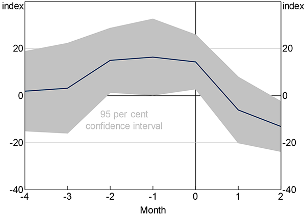 Figure 9: Federal Elections and Economic Uncertainty