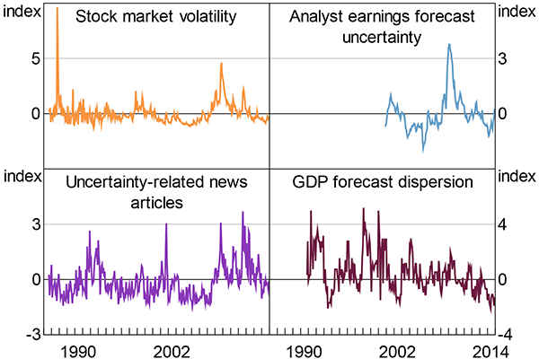 Figure C1: Components of the Economic Uncertainty Index