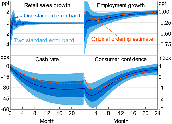 Figure E2: Responses to an Uncertainty Shock