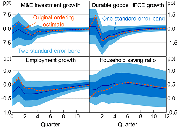 Figure E4: Responses to an Uncertainty Shock