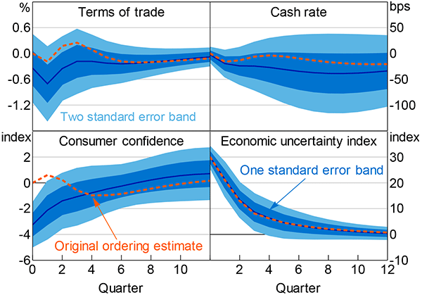 Figure E5: Other Quarterly Responses