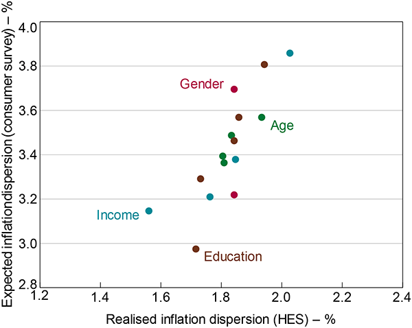 Figure 13: Dispersion in Expected and Realised Inflation by Demographic Group