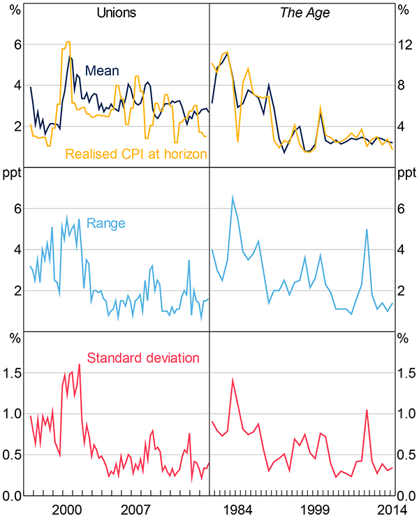 Figure 2: Year-ahead Inflation Expectations