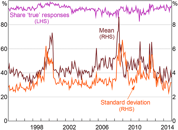 Figure 6: Underlying Distribution of Expectations