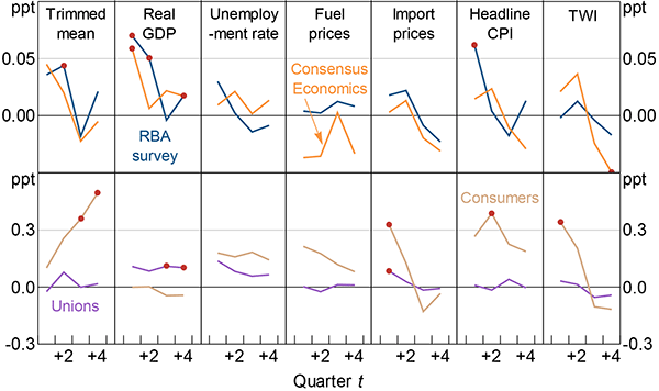 Figure 9: Disagreement and Macroeconomic Surprises