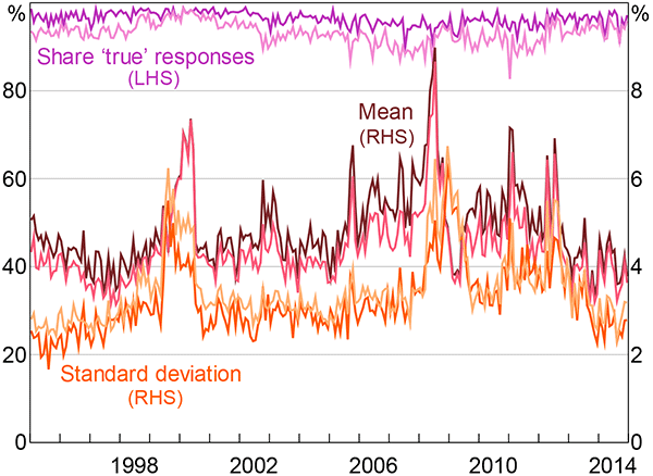 Figure A1: Underlying Distribution of Expectations