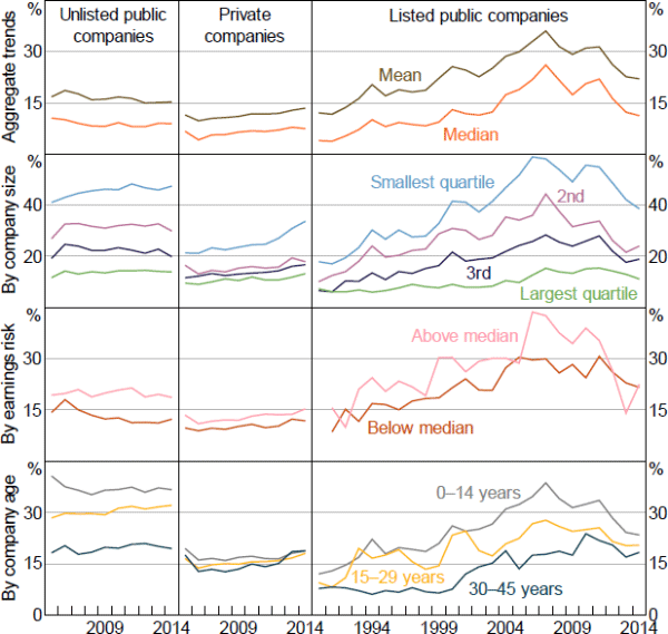 Figure 5: Cash Ratios