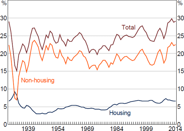 Figure 1: Net Capital Income