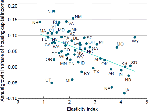 Figure 8: Housing Capital Income Growth and the Elasticity of Housing Supply