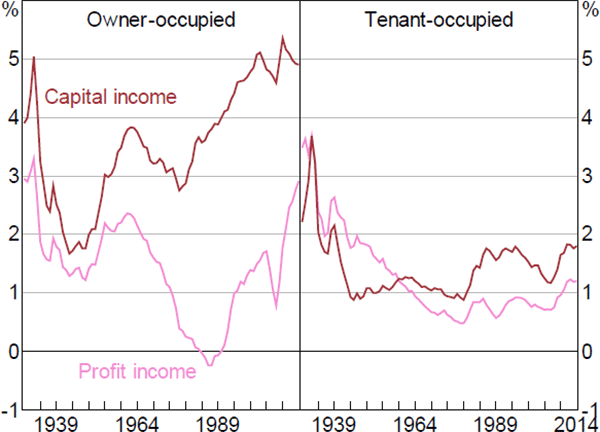 Figure 9: Net Housing Income by Type of Housing