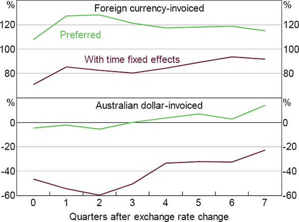 Figure A4: Results with Time Fixed Effects