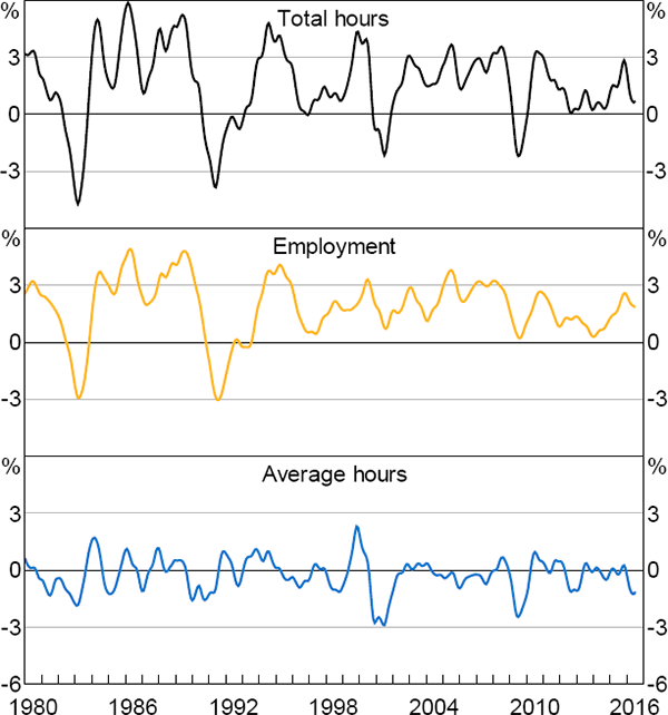 Figure 1: Growth in Labour Inputs