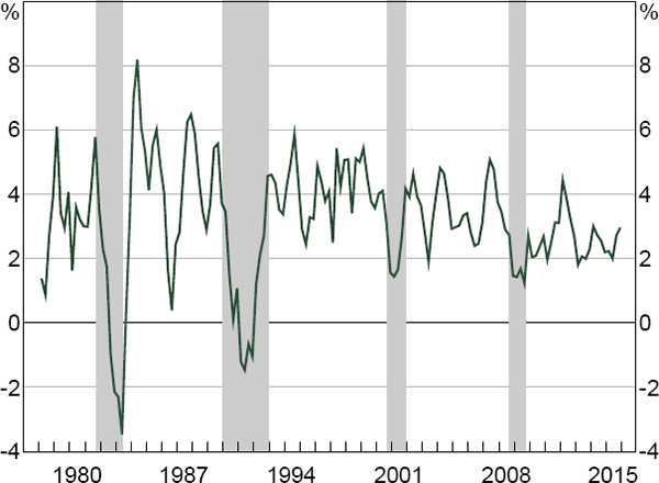 Figure 4: Real GDP Growth