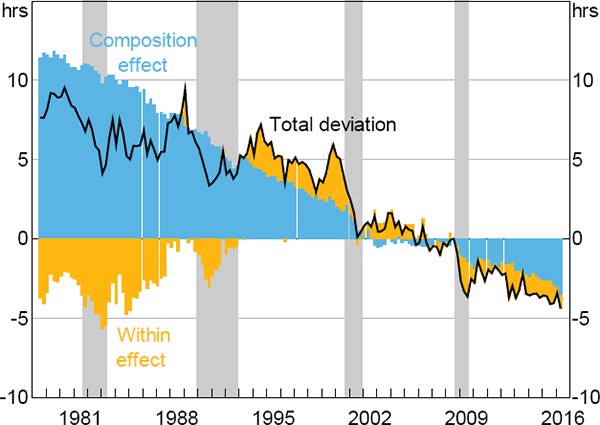 Figure 7: Composition and Average Hours Worked