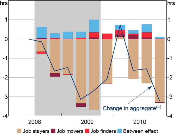 Figure 9: Contribution to the Change in Average Hours Worked