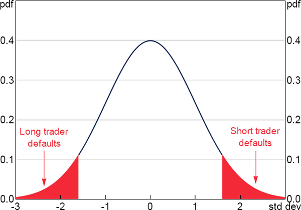 Figure 2: The Density of <em>y<sub>m,t</sub></em>