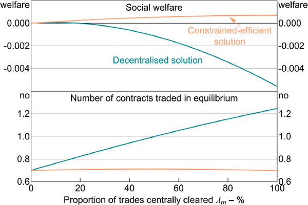 Figure 5: The Effects of Central Clearing