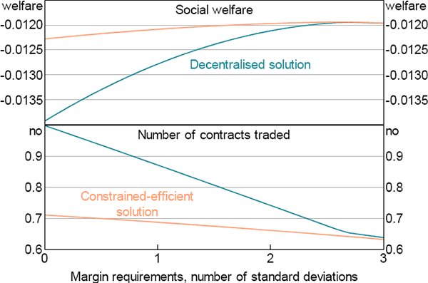 Figure 8: The Effect of Margin