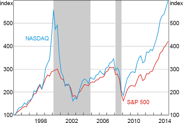 Figure 9: Stock Market Indices