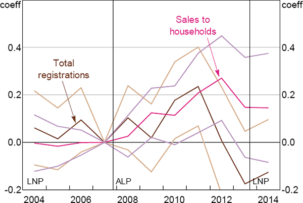 Figure A2: Partisanship and Motor Vehicle Purchases