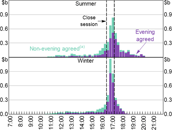 Figure 10: Timing of Non-rolled Loans